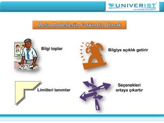 Bilgi toplar Bilgiye açıklık getirir
Limitleri tanımlar
Seçenekleri
ortaya çıkartır
 