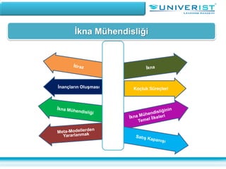 İnançların Oluşması Koçluk Süreçleri
İkna Mühendisliği
 