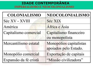 IDADE CONTEMPORÂNEA
IMPERIALISMO E NEOCOLONIALISMO

COLONIALISMO
Séc XV - XVIII
América
Capitalismo comercial
Mercantilismo estatal

Monopólio comercial
Expansão da fé cristã

NEOCOLONIALISMO
Séc XIX
África e Ásia
Capitalismo financeiro
ou monopolista
Monopólios capitalistas
apoiados pelo Estado.
Exportação de capitais
“Missão civilizadora”

 