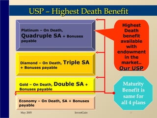 USP – Highest Death Benefit Economy – On Death, SA + Bonuses payable Gold – On Death,  Double SA  + Bonuses payable Diamond – On Death,  Triple SA  + Bonuses payable Platinum – On Death,  Quadruple SA  + Bonuses payable Maturity Benefit is same for all 4 plans Highest Death benefit available with endowment in the market..  Our USP 