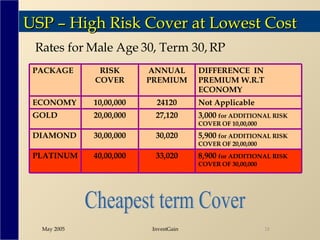 USP – High Risk Cover at Lowest Cost Cheapest term Cover Rates for Male Age 30, Term 30, RP 8,900  for ADDITIONAL RISK COVER OF 30,00,000 33,020 40,00,000 PLATINUM 5,900  for ADDITIONAL RISK COVER OF 20,00,000 30,020 30,00,000 DIAMOND 3,000  for ADDITIONAL RISK COVER OF 10,00,000 27,120 20,00,000 GOLD Not Applicable 24120 10,00,000 ECONOMY DIFFERENCE  IN PREMIUM W.R.T ECONOMY ANNUAL PREMIUM RISK COVER PACKAGE 