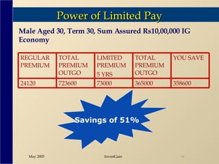 Power of Limited Pay Male Aged 30, Term 30, Sum Assured Rs10,00,000 IG Economy Savings of 51% 358600 365000 73000 723600 24120 YOU SAVE TOTAL PREMIUM OUTGO LIMITED PREMIUM 5 YRS TOTAL PREMIUM OUTGO REGULAR PREMIUM 