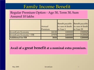 Family Income Benefit Avail of a  great benefit  at a nominal extra premium.  Regular Premium Option - Age 30, Term 30, Sum Assured 10 lakhs 