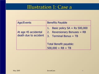 Illustration 1: Case a Basic policy SA = Rs 500,000 Reversionary Bonuses = RB Terminal Bonus = TB Total Benefit payable:  500,000 + RB + TB At age 45 accidental death due to accident Benefits Payable Age/Events 