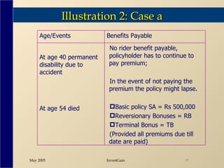 Illustration 2: Case a No rider benefit payable, policyholder has to continue to pay premium; In the event of not paying the premium the policy might lapse. Basic policy SA = Rs 500,000 Reversionary Bonuses = RB Terminal Bonus = TB (Provided all premiums due till date are paid) At age 40 permanent disability due to accident At age 54 died Benefits Payable Age/Events 