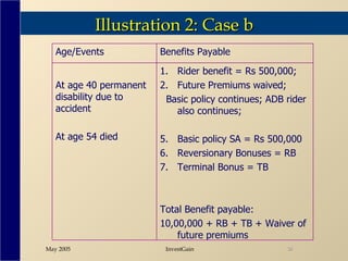 Illustration 2: Case b Rider benefit = Rs 500,000; Future Premiums waived; Basic policy continues; ADB rider also continues; Basic policy SA = Rs 500,000 Reversionary Bonuses = RB Terminal Bonus = TB Total Benefit payable:  10,00,000 + RB + TB + Waiver of future premiums At age 40 permanent disability due to accident At age 54 died Benefits Payable Age/Events 