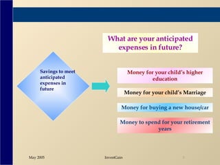 Savings to meet anticipated expenses in future What are your anticipated expenses in future? Money for your child’s higher education Money for your child’s Marriage Money for buying a new house/car Money to spend for your retirement years 