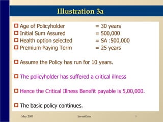 Illustration 3a   Age of Policyholder  = 30 years Initial Sum Assured  = 500,000 Health option selected = SA :500,000 Premium Paying Term = 25 years Assume the Policy has run for 10 years. The policyholder has suffered a critical illness Hence the Critical Illness Benefit payable is 5,00,000. The basic policy continues. 