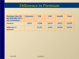 Difference in Premium 10.2% 17598 FIB 34.5% 20.0% 4.6% Difference in premium 21478 19172 16710 15970 Premium Total Health CAP Economy Package (Age 30, SA 500,000, PPT= 25) InvestGain  