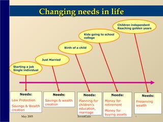 Changing needs in life Starting a job Single individual Just Married Birth of a child Kids going to school college Needs: Low Protection Savings & Wealth creation Needs: Savings & wealth creation Needs: Planning for children’s education, marriage Needs: Money for retirement Money for buying assets Children independent Reaching golden years Needs: Preserving wealth 