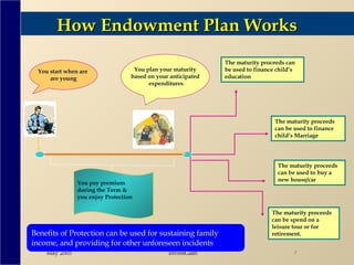 How Endowment Plan Works The maturity proceeds can be used to finance child’s education The maturity proceeds can be used to finance child’s Marriage The maturity proceeds can be used to buy a new house/car The maturity proceeds can be spend on a leisure tour or for retirement. You pay premium  during the Term &  you enjoy Protection You start when are  are young You plan your maturity based on your anticipated expenditures Benefits of Protection can be used for sustaining family income, and providing for other unforeseen incidents 