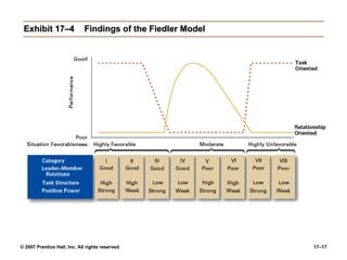 Exhibit 17–4 Findings of the Fiedler Model 