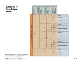 Exhibit 17–6 Time-Driven Model Source:   Adapted from V. Vroom, “Leadership and the Decision-Making Process,”  Organizational Dynamics , vol. 28, no. 4 (2000), p. 87. 
