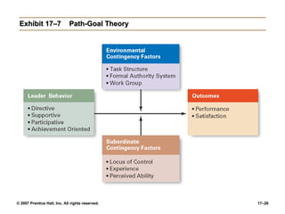 Exhibit 17–7 Path-Goal Theory 