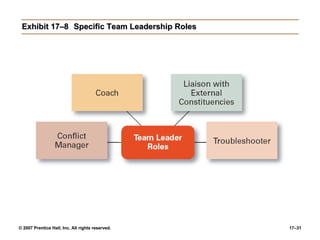 Exhibit 17–8 Specific Team Leadership Roles 