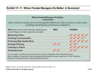 Exhibit 17–11 Where Female Managers Do Better: A Scorecard Source:   R. Sharpe, “As Leaders, Women Rule,”  BusinessWeek,  November 20. 2000, p. 75. 
