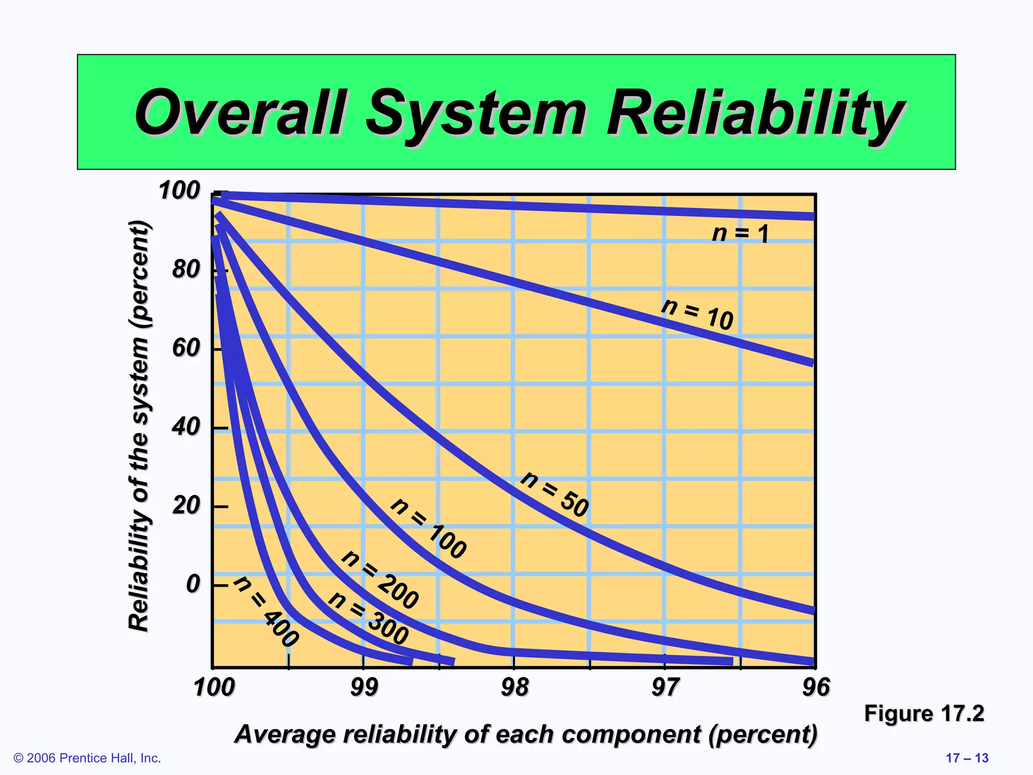Overall System Reliability Figure 17.2 Reliability of the system (percent) Average reliability of each component (percent) | | | | | | | | | 100 99 98 97 96 100  – 80  – 60  – 40  – 20  – 0  – n  = 10 n  = 1 n  = 50 n  = 100 n  = 200 n  = 300 n  = 400 