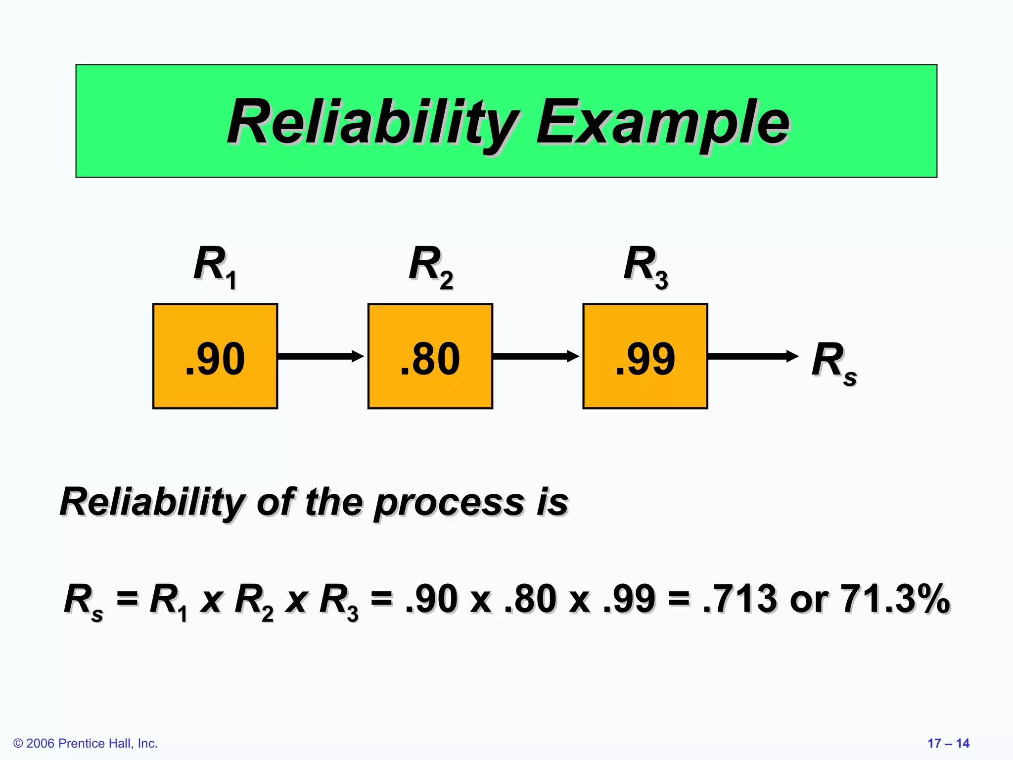 Reliability Example Reliability of the process is R s  = R 1  x R 2  x R 3   = .90 x .80 x .99 = .713 or 71.3% R s R 3 .99 R 2 .80 R 1 .90 
