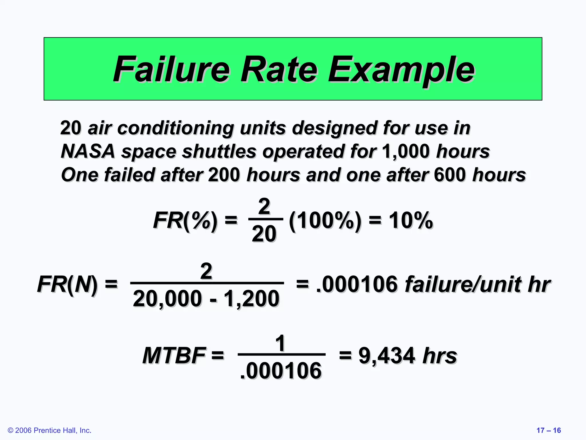 Failure Rate Example 20  air conditioning units designed for use in  NASA space shuttles operated for  1,000  hours One failed after  200  hours and one after  600  hours FR ( % )   =  (100%) = 10% 2 20 FR ( N )   =  = .000106  failure/unit hr 2 20,000 - 1,200 MTBF  =  = 9,434  hrs 1 .000106 