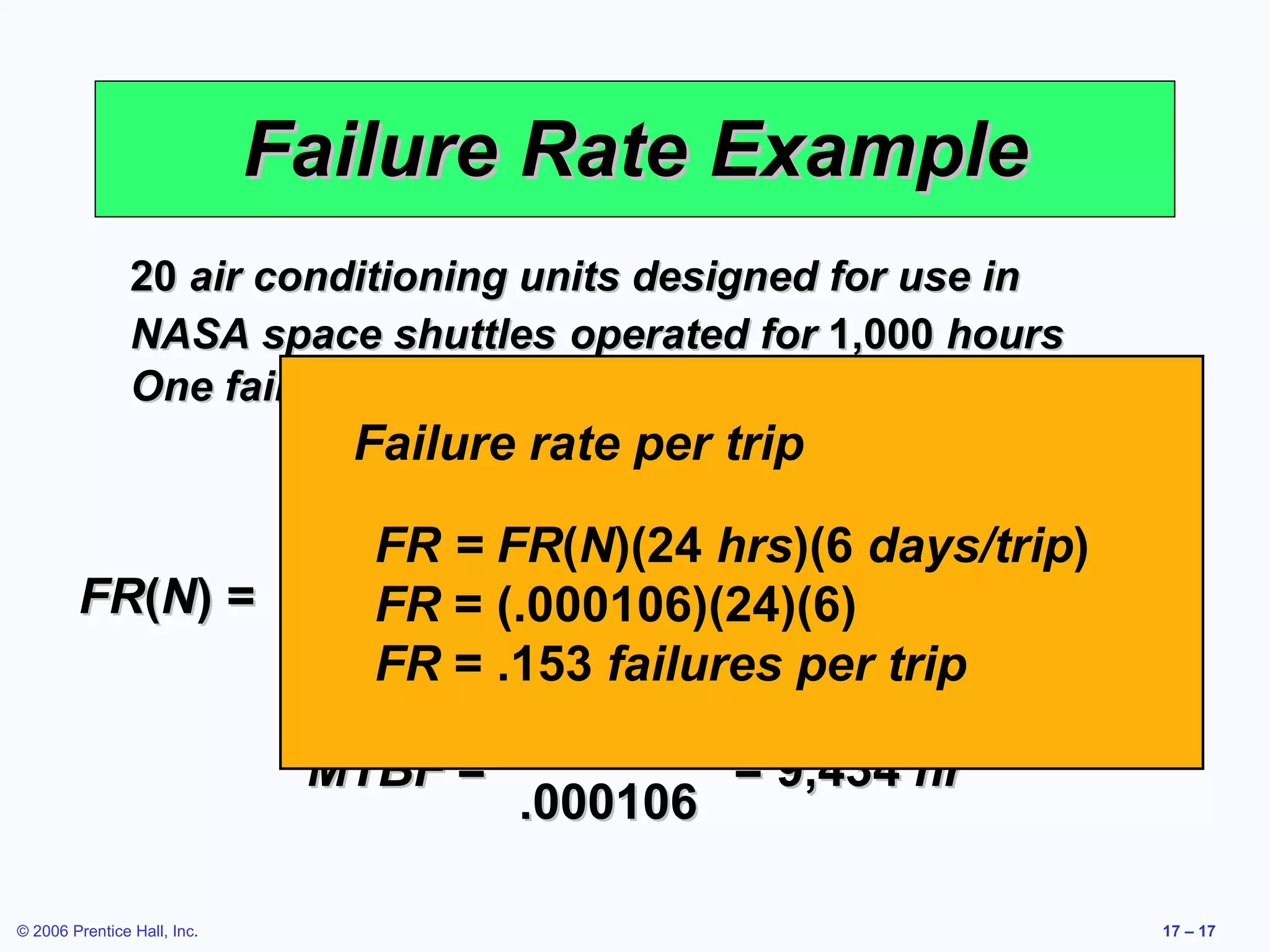Failure Rate Example 20  air conditioning units designed for use in  NASA space shuttles   operated for  1,000  hours One failed after  200  hours and one after  600  hours FR ( % )   =  (100%) = 10% 2 20 FR ( N )   =  = .000106  failure/unit hr 2 20,000 - 1,200 MTBF  =  = 9,434  hr 1 .000106 Failure rate per trip FR = FR ( N )(24  hrs )(6  days/trip ) FR  = (.000106)(24)(6) FR  = .153  failures per trip 