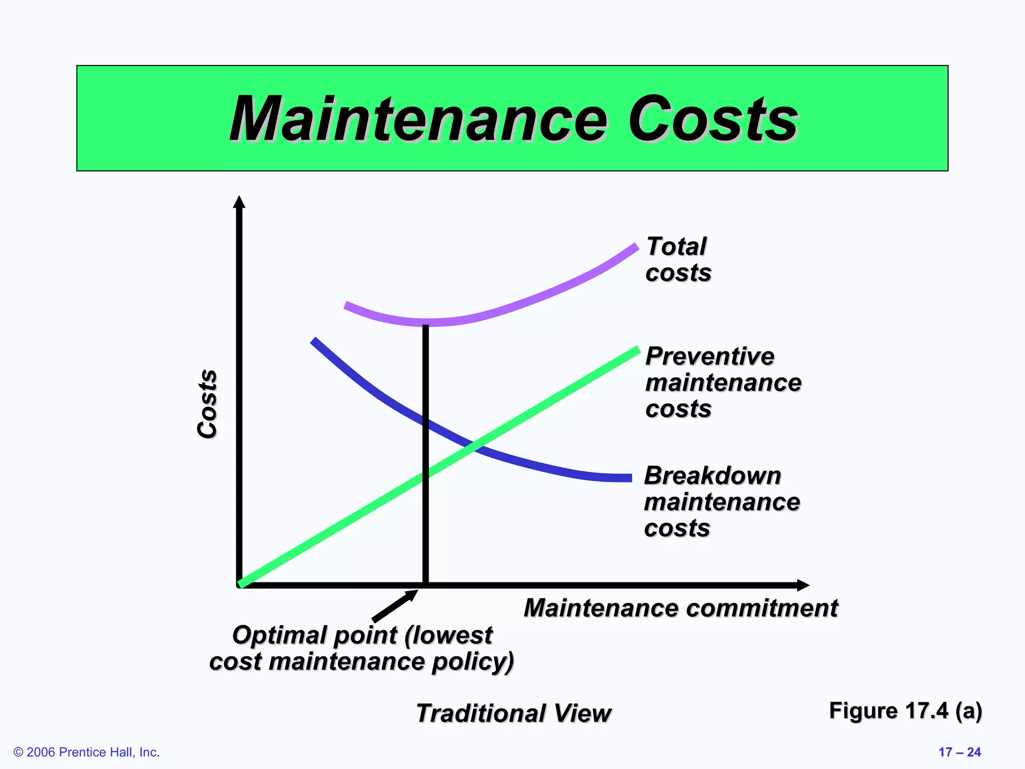 Maintenance Costs Figure 17.4 (a) Traditional View Total costs Breakdown maintenance costs Costs Maintenance commitment Preventive maintenance costs Optimal point (lowest cost maintenance policy) 