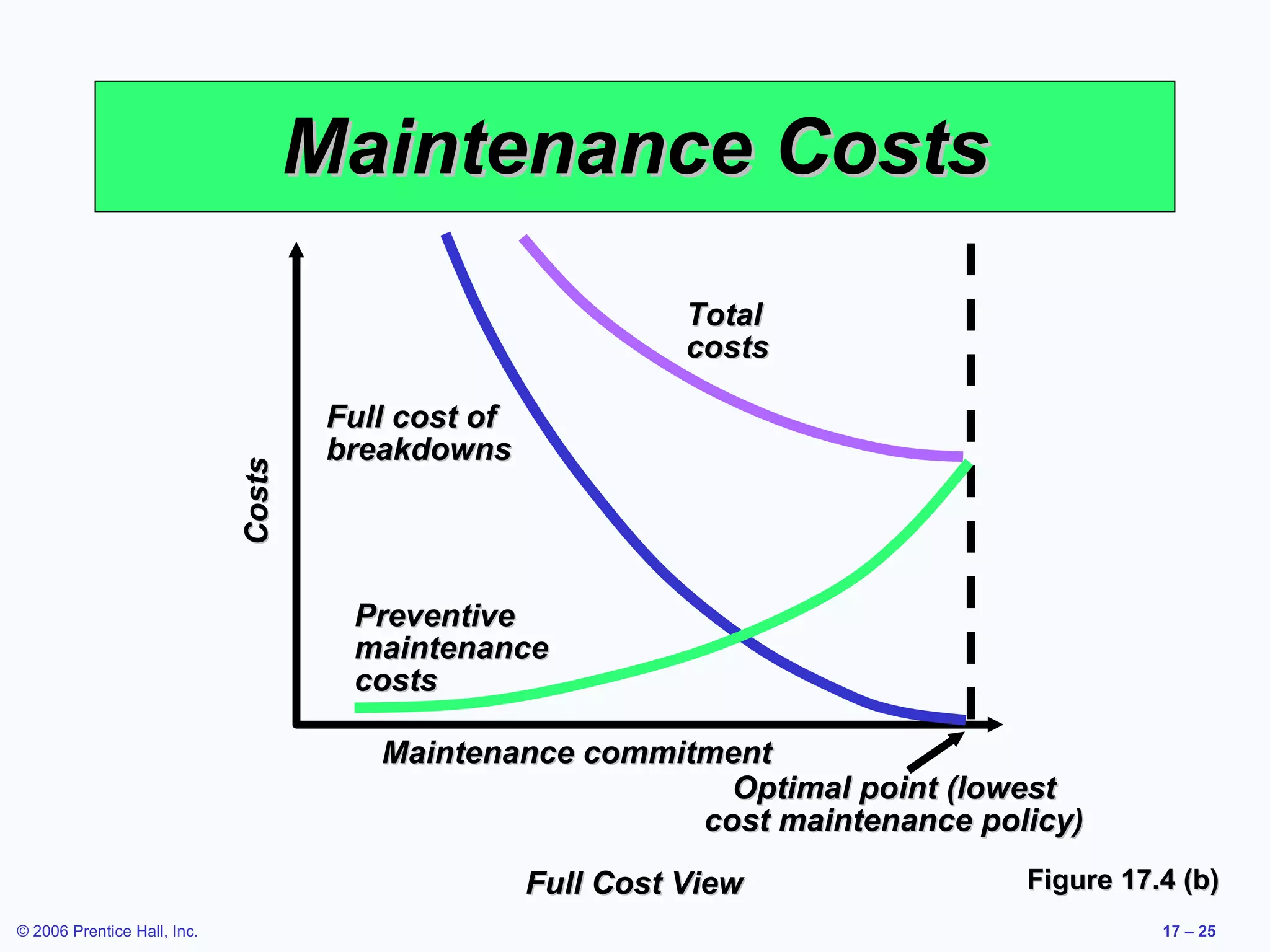 Maintenance Costs Figure 17.4 (b) Full Cost View Costs Maintenance commitment Optimal point (lowest cost maintenance policy) Total costs Full cost of breakdowns Preventive maintenance costs 