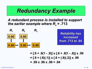 Redundancy Example A redundant process is installed to support the earlier example where R s   = .713 = [.9 + .9(1 - .9)] x [.8 + .8(1 - .8)] x .99 = [.9 + (.9)(.1)] x [.8 + (.8)(.2)] x .99 = .99 x .96 x .99 = .94 Reliability has increased from  .713  to  .94 R 1 0.90 0.90 R 2 0.80 0.80 R 3 0.99 