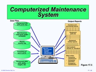 Computerized Maintenance System Figure 17.3 Output Reports Inventory and purchasing reports Equipment parts list Equipment history reports Cost analysis  (Actual vs. standard) Work orders Preventive maintenance Scheduled downtime Emergency maintenance Data entry Work requests Purchase requests Time reporting Contract work Data Files Personnel data with skills, wages, etc. Equipment file with parts list Maintenance and work order schedule Inventory of spare parts Repair history file 