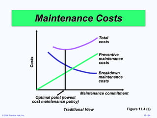 Maintenance Costs Figure 17.4 (a) Traditional View Total costs Breakdown maintenance costs Costs Maintenance commitment Preventive maintenance costs Optimal point (lowest cost maintenance policy) 