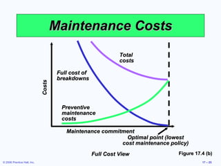 Maintenance Costs Figure 17.4 (b) Full Cost View Costs Maintenance commitment Optimal point (lowest cost maintenance policy) Total costs Full cost of breakdowns Preventive maintenance costs 