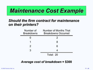 Maintenance Cost Example Should the firm contract for maintenance on their printers? Average cost of breakdown  = $300   Total:  20   4 3 6 2 8 1 2 0 Number of Months That Breakdowns Occurred Number of Breakdowns 