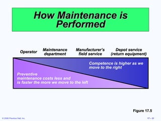 How Maintenance is Performed Figure 17.5 Operator Maintenance department Manufacturer’s field service Depot service (return equipment) Preventive  maintenance costs less and  is faster the more we move to the left Competence is higher as we  move to the right 