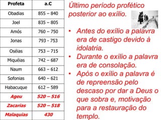 Profeta a.C
Obadias 855 – 840
Joel 835 – 805
Amós 760 – 750
Jonas 793 - 753
Oséias 753 – 715
Miquéias 742 – 687
Naum 663 – 612
Sofonias 640 – 621
Habacuque 612 – 589
Ageu 520 – 516
Zacarias 520 – 518
Malaquias 430
Último período profético
posterior ao exílio.
• Antes do exílio a palavra
era de castigo devido à
idolatria.
• Durante o exílio a palavra
era de consolação.
• Após o exílio a palavra é
de repreensão pelo
descaso por dar a Deus o
que sobra e, motivação
para a restauração do
templo.
 