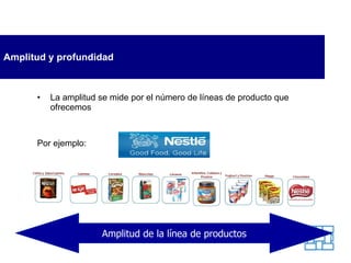 Amplitud y profundidad La amplitud se mide por el número de líneas de producto que ofrecemos Por ejemplo:  Amplitud de la línea de productos 