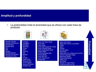Amplitud y profundidad La profundidad mide la diversidad que se ofrece con cada línea de producto Nescafé Tradición  Nescafé Fina Selección  Nescafé Dolca  Nescafé Decaf  Ecco  Milo  Nesquik  Nescafé Espresso  Nescafé Cap Colombie  Chocolate en Polvo  Chocapic  Cornflakes  Estrellitas  Fibra Max  Fitness  Gold  Cheerios  Milo  Nesquik  Trix  Zucosos  Cookie Crisp  Fitness & Fruit  Trix & Yoghurt  Zucosos Chocolate  Chocapic Duo  Leche UHT Sabor Nestlé  Leche Nido  Leche Svelty  Leche Descremada UHT Svelty  Leche Cultivada Svelty  Leche Condensada Nestlé  Manjar Nestlé  Leche Evaporada Ideal  Cremas Nestlé  Leche Milo UHT  Leche Nesquik UHT  Omega Plus  Bases para cocinar  Salsas para cocinar y acompañar  Caldos  Sopas  Cremas  Puré de Papas  Mayonesas  Sopas para Uno y Sopas para Uno Plus  Arroces Preparados Maggi  Base para Cazuela  Pastas Instantáneas  Salsas Tuco  Rica Pasta  Cremas Tu Toque Fresco  Productos livianos en sal  Profundidad 