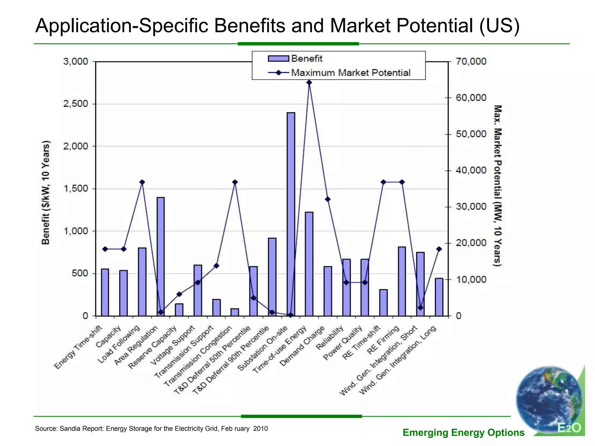 Application-Specific Benefits and Market Potential (US)




Source: Sandia Report: Energy Storage for the Electricity Grid, Feb ruary 2010
                                                                                 Emerging Energy Options   E2 O
 