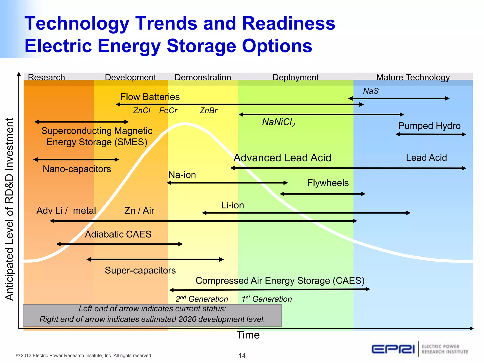 Technology Trends and Readiness
                                          Electric Energy Storage Options
                                            Research                              Development                   Demonstration              Deployment            Mature Technology
                                                                                                                                                               NaS
                                                                                          Flow Batteries
                                                                                                ZnCl         FeCr       ZnBr
Anticipated Level of RD&D Investment




                                                                                                                                         NaNiCl2                      Pumped Hydro
                                                   Superconducting Magnetic
                                                    Energy Storage (SMES)
                                                                                                                                  Advanced Lead Acid                   Lead Acid
                                                   Nano-capacitors
                                                                                                               Na-ion
                                                                                                                                                   Flywheels

                                                                                                                               Li-ion
                                                Adv Li / metal                              Zn / Air

                                                                        Adiabatic CAES


                                                                                  Super-capacitors
                                                                                                                    Compressed Air Energy Storage (CAES)
                                                                                         2nd Generation  1st Generation
                                                             Left end of arrow indicates current status;
                                                  Right end of arrow indicates estimated 2020 development level.

                                                                                                                                  Time
                                       © 2012 Electric Power Research Institute, Inc. All rights reserved.                         14
 
