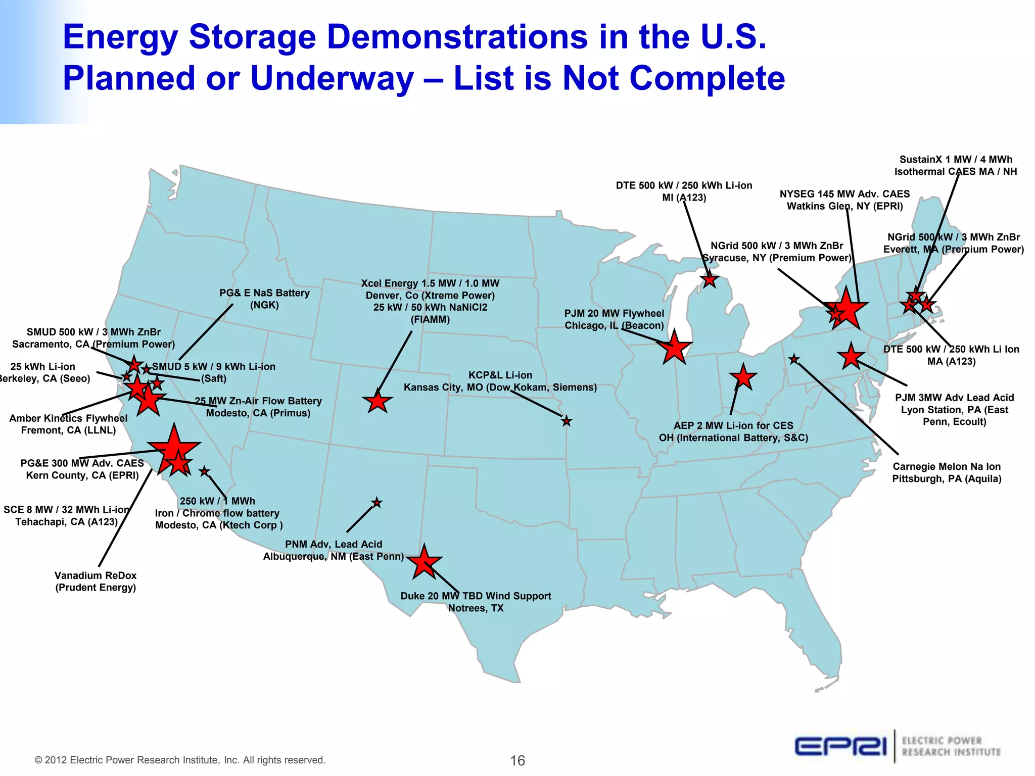 Energy Storage Demonstrations in the U.S.
             Planned or Underway – List is Not Complete

                                                                                                                                                                                    SustainX 1 MW / 4 MWh
                                                                                                                                                                                   Isothermal CAES MA / NH
                                                                                                                             DTE 500 kW / 250 kWh Li-ion
                                                                                                                                      MI (A123)               NYSEG 145 MW Adv. CAES
                                                                                                                                                               Watkins Glen, NY (EPRI)


                                                                                                                                                                                  NGrid 500 kW / 3 MWh ZnBr
                                                                                                                                               NGrid 500 kW / 3 MWh ZnBr         Everett, MA (Premium Power)
                                                                                                                                              Syracuse, NY (Premium Power)

                                                                             Xcel Energy 1.5 MW / 1.0 MW
                                                 PG& E NaS Battery            Denver, Co (Xtreme Power)
                                                      (NGK)                    25 kW / 50 kWh NaNiCl2
                                                                                                                   PJM 20 MW Flywheel
                                                                                       (FIAMM)
                                                                                                                   Chicago, IL (Beacon)
     SMUD 500 kW / 3 MWh ZnBr
   Sacramento, CA (Premium Power)
                                                                                                                                                                                 DTE 500 kW / 250 kWh Li Ion
                                                                                                                                                                                         MA (A123)
   25 kWh Li-ion                 SMUD 5 kW / 9 kWh Li-ion
Berkeley, CA (Seeo)                      (Saft)                                                   KCP&L Li-ion
                                                                                     Kansas City, MO (Dow Kokam, Siemens)
                                           25 MW Zn-Air Flow Battery                                                                                                               PJM 3MW Adv Lead Acid
                                             Modesto, CA (Primus)                                                                                                                   Lyon Station, PA (East
  Amber Kinetics Flywheel                                                                                                                                                               Penn, Ecoult)
    Fremont, CA (LLNL)                                                                                                                 AEP 2 MW Li-ion for CES
                                                                                                                                     OH (International Battery, S&C)

     PG&E 300 MW Adv. CAES                                                                                                                                                        Carnegie Melon Na Ion
      Kern County, CA (EPRI)                                                                                                                                                      Pittsburgh, PA (Aquila)

                                        250 kW / 1 MWh
 SCE 8 MW / 32 MWh Li-ion         Iron / Chrome flow battery
   Tehachapi, CA (A123)           Modesto, CA (Ktech Corp )
                                                               PNM Adv, Lead Acid
                                                           Albuquerque, NM (East Penn)
           Vanadium ReDox
           (Prudent Energy)
                                                                                     Duke 20 MW TBD Wind Support
                                                                                              Notrees, TX




       © 2012 Electric Power Research Institute, Inc. All rights reserved.                                 16
 