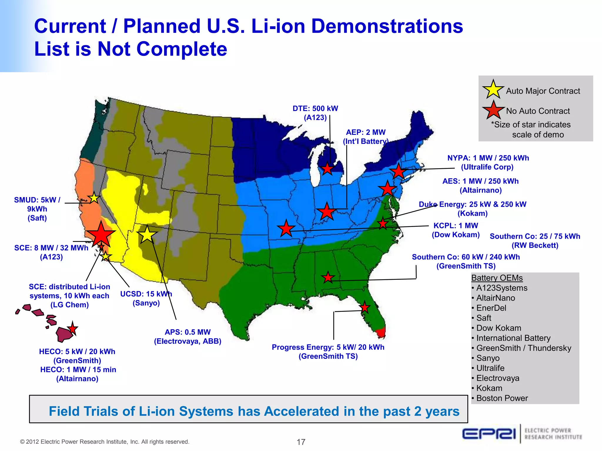 Current / Planned U.S. Li-ion Demonstrations
      List is Not Complete
                                                                                                                                       Auto Major Contract

                                                                               DTE: 500 kW                                             No Auto Contract
                                                                                 (A123)
                                                                                                                                   *Size of star indicates
                                                                                              AEP: 2 MW                                  scale of demo
                                                                                             (Int’l Battery)

                                                                                                                        NYPA: 1 MW / 250 kWh
                                                                                                                           (Ultralife Corp)
                                                                                                                      AES: 1 MW / 250 kWh
                                                                                                                          (Altairnano)
SMUD: 5kW /
                                                                                                                Duke Energy: 25 kW & 250 kW
  9kWh
                                                                                                                         (Kokam)
  (Saft)
                                                                                                                     KCPL: 1 MW
                                                                                                                    (Dow Kokam)    Southern Co: 25 / 75 kWh
SCE: 8 MW / 32 MWh                                                                                                                      (RW Beckett)
       (A123)                                                                                                  Southern Co: 60 kW / 240 kWh
                                                                                                                     (GreenSmith TS)
                                                                                                                              Battery OEMs
    SCE: distributed Li-ion                                                                                                   • A123Systems
    systems, 10 kWh each                UCSD: 15 kWh
                                                                                                                              • AltairNano
         (LG Chem)                        (Sanyo)
                                                                                                                              • EnerDel
                                                                                                                              • Saft
                                                        APS: 0.5 MW
                                                                                                                              • Dow Kokam
                                                     (Electrovaya, ABB)                                                       • International Battery
        HECO: 5 kW / 20 kWh
                                                                          Progress Energy: 5 kW/ 20 kWh                       • GreenSmith / Thundersky
           (GreenSmith)
                                                                                 (GreenSmith TS)                              • Sanyo
        HECO: 1 MW / 15 min                                                                                                   • Ultralife
            (Altairnano)                                                                                                      • Electrovaya
                                                                                                                              • Kokam
                                                                                                                              • Boston Power
            Field Trials of Li-ion Systems has Accelerated in the past 2 years

 © 2012 Electric Power Research Institute, Inc. All rights reserved.            17
 