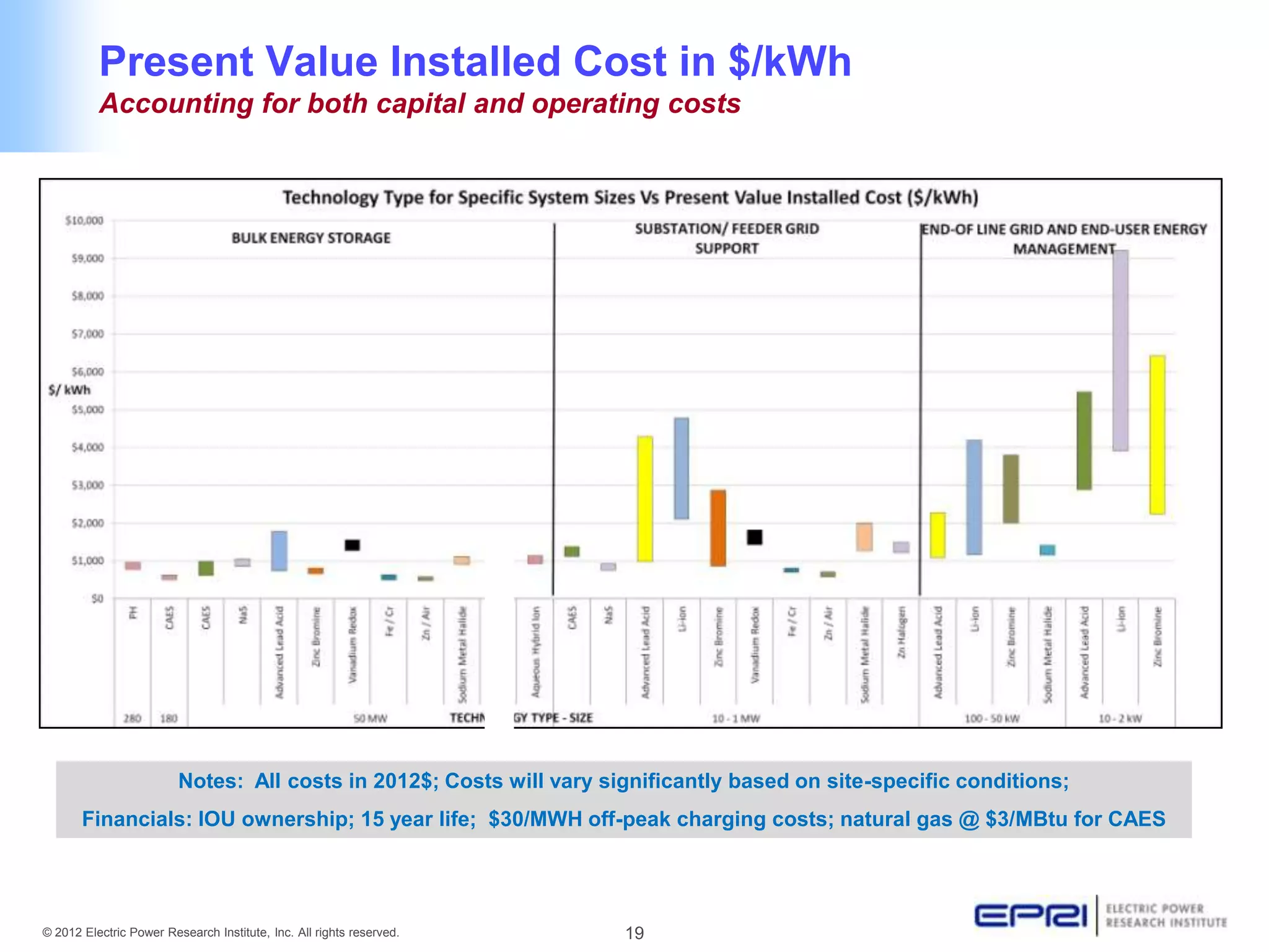Present Value Installed Cost in $/kWh
          Accounting for both capital and operating costs




                         Notes: All costs in 2012$; Costs will vary significantly based on site-specific conditions;
       Financials: IOU ownership; 15 year life; $30/MWH off-peak charging costs; natural gas @ $3/MBtu for CAES




© 2012 Electric Power Research Institute, Inc. All rights reserved.   19
 