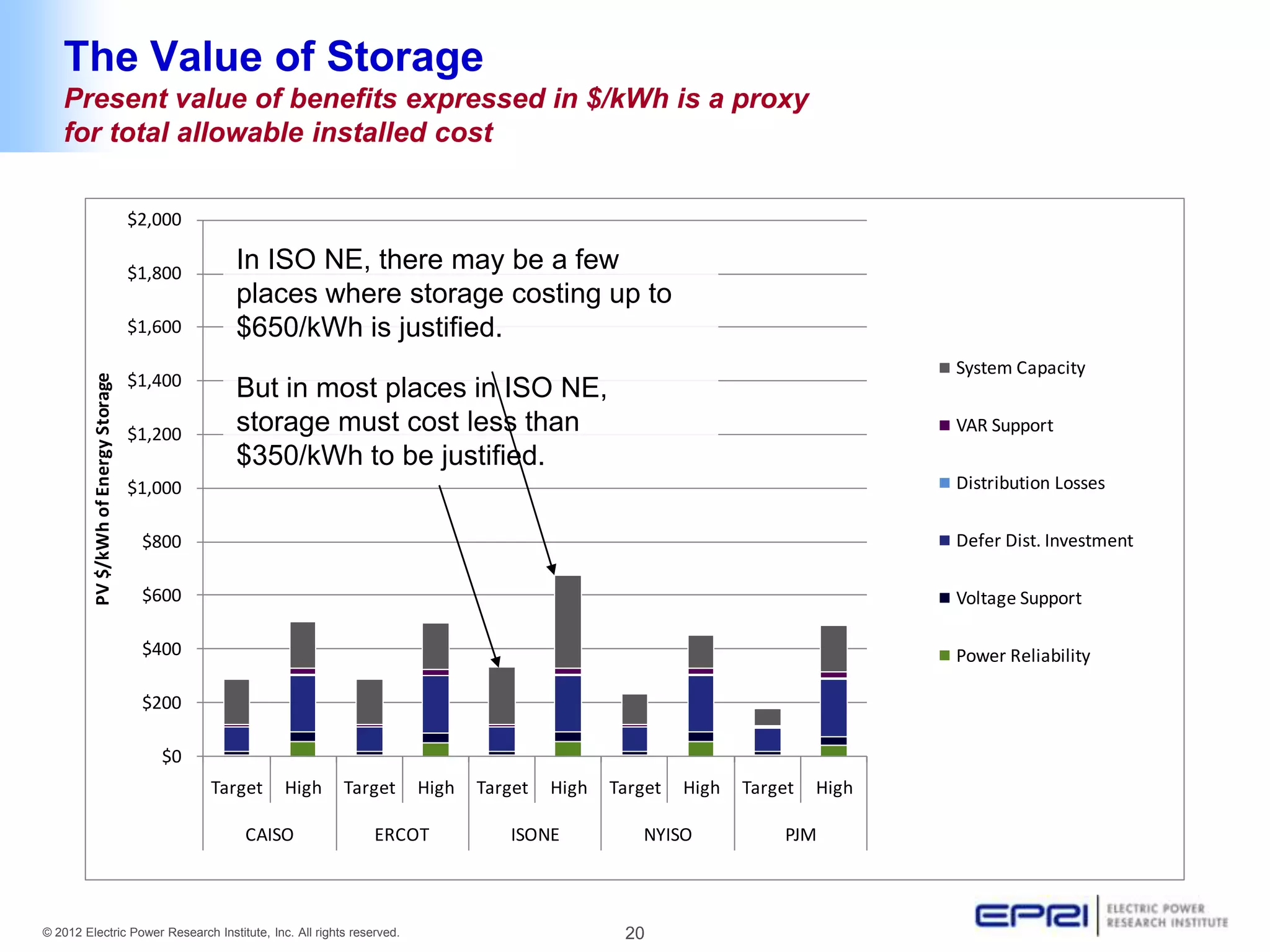 The Value of Storage
   Present value of benefits expressed in $/kWh is a proxy
   for total allowable installed cost

                                      $2,000

                                      $1,800
                                                 In ISO NE, there may be a few
                                                 places where storage costing up to
                                      $1,600     $650/kWh is justified.
                                                                                                                               System Capacity
                                      $1,400
         PV $/kWh of Energy Storage




                                                 But in most places in ISO NE,
                                      $1,200     storage must cost less than                                                   VAR Support
                                                 $350/kWh to be justified.
                                      $1,000                                                                                   Distribution Losses

                                       $800                                                                                    Defer Dist. Investment

                                       $600                                                                                    Voltage Support

                                       $400                                                                                    Power Reliability

                                       $200

                                         $0
                                               Target   High   Target   High   Target   High   Target   High   Target   High

                                                  CAISO           ERCOT           ISONE           NYISO            PJM



© 2012 Electric Power Research Institute, Inc. All rights reserved.                             20
 