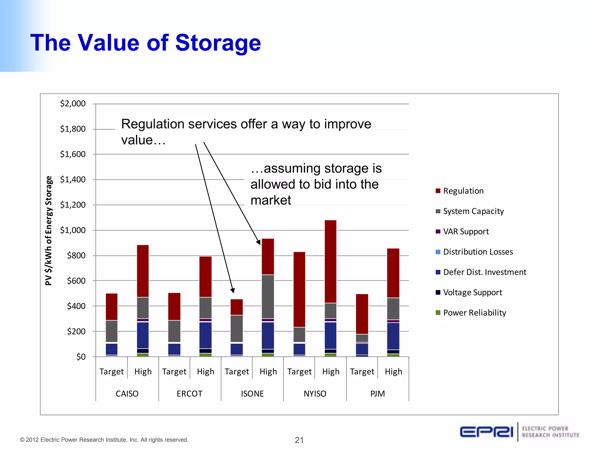 The Value of Storage

                                      $2,000

                                      $1,800        Regulation services offer a way to improve
                                                    value…
                                      $1,600
                                                                                        …assuming storage is
                                      $1,400
         PV $/kWh of Energy Storage




                                                                                        allowed to bid into the                 Regulation
                                      $1,200                                            market
                                                                                                                                System Capacity

                                      $1,000                                                                                    VAR Support

                                       $800                                                                                     Distribution Losses

                                                                                                                                Defer Dist. Investment
                                       $600
                                                                                                                                Voltage Support
                                       $400
                                                                                                                                Power Reliability

                                       $200

                                         $0
                                               Target   High   Target   High   Target    High   Target   High   Target   High

                                                  CAISO           ERCOT           ISONE            NYISO            PJM



© 2012 Electric Power Research Institute, Inc. All rights reserved.                              21
 