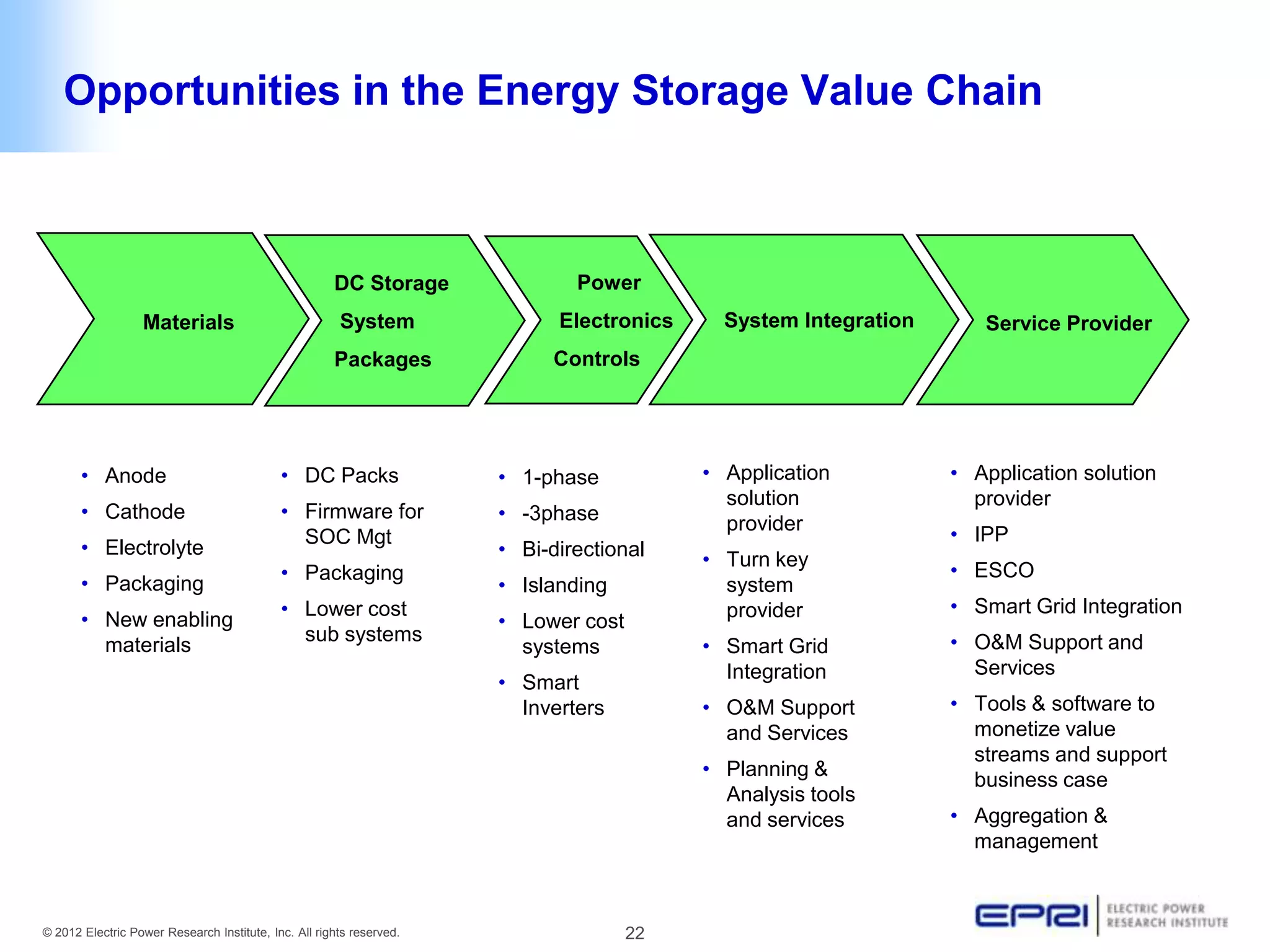 Opportunities in the Energy Storage Value Chain



                                                      DC Storage              Power
                  Materials                            System               Electronics     System Integration      Service Provider
                                                      Packages              Controls




       • Anode                              • DC Packs                • 1-phase           • Application          • Application solution
                                                                                            solution               provider
       • Cathode                            • Firmware for            • -3phase             provider
                                              SOC Mgt                                                            • IPP
       • Electrolyte                                                  • Bi-directional    • Turn key
                                            • Packaging                                                          • ESCO
       • Packaging                                                    • Islanding           system
                                            • Lower cost                                    provider             • Smart Grid Integration
       • New enabling                                                 • Lower cost
                                              sub systems                                                        • O&M Support and
         materials                                                      systems           • Smart Grid
                                                                                            Integration            Services
                                                                      • Smart
                                                                        Inverters         • O&M Support          • Tools & software to
                                                                                            and Services           monetize value
                                                                                                                   streams and support
                                                                                          • Planning &
                                                                                                                   business case
                                                                                            Analysis tools
                                                                                            and services         • Aggregation &
                                                                                                                   management



© 2012 Electric Power Research Institute, Inc. All rights reserved.                  22
 