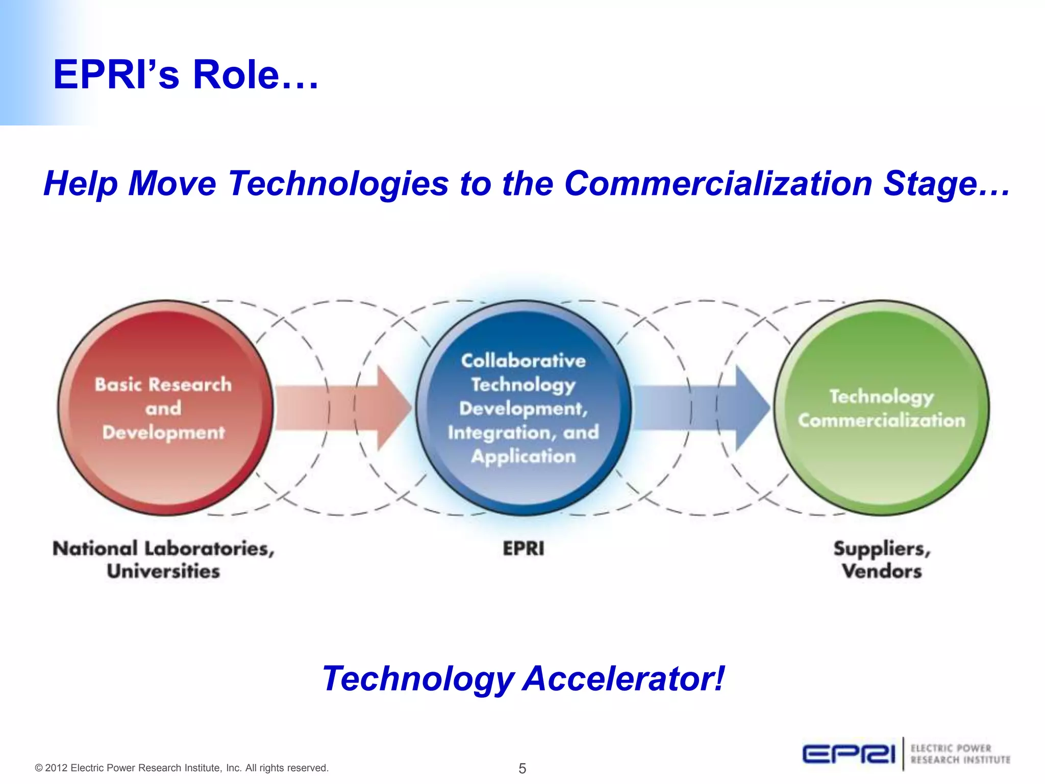 EPRI’s Role…

 Help Move Technologies to the Commercialization Stage…




                                                                Technology Accelerator!

© 2012 Electric Power Research Institute, Inc. All rights reserved.        5
 