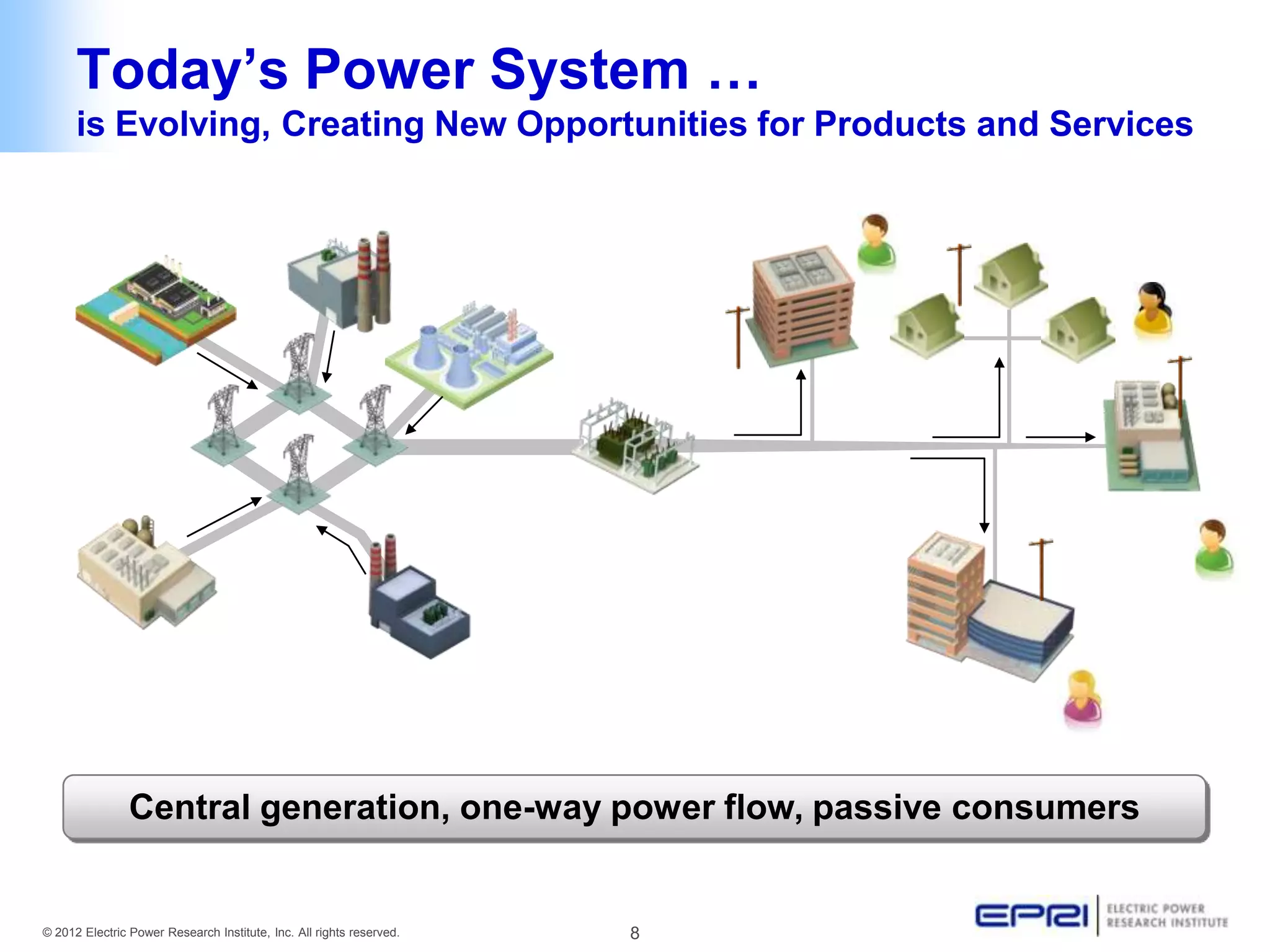 Today’s Power System …
      is Evolving, Creating New Opportunities for Products and Services




                Central generation, one-way power flow, passive consumers


© 2012 Electric Power Research Institute, Inc. All rights reserved.   8
 