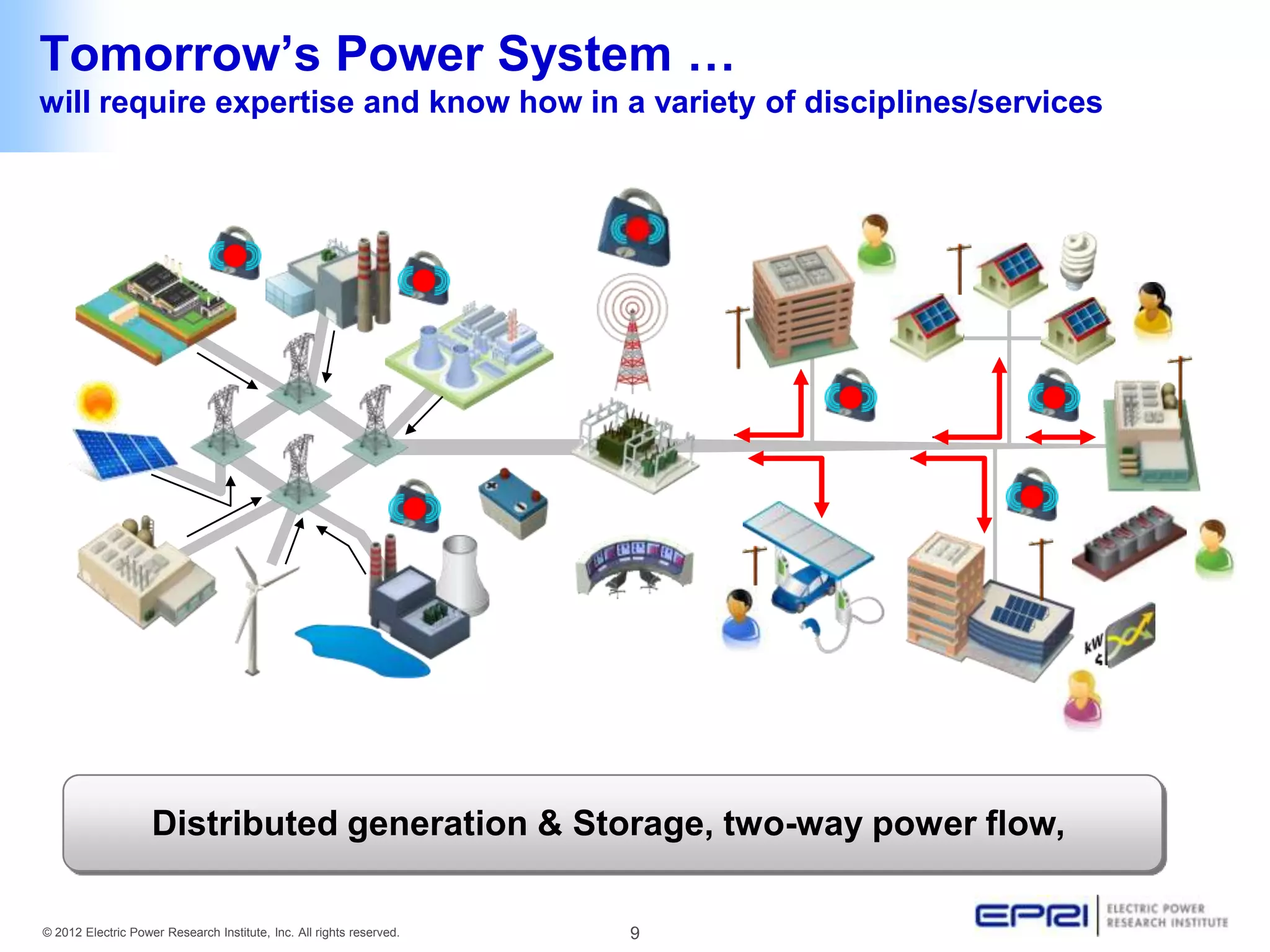 Tomorrow’s Power System …
will require expertise and know how in a variety of disciplines/services




                    Distributed generation & Storage, two-way power flow,

© 2012 Electric Power Research Institute, Inc. All rights reserved.   9
 