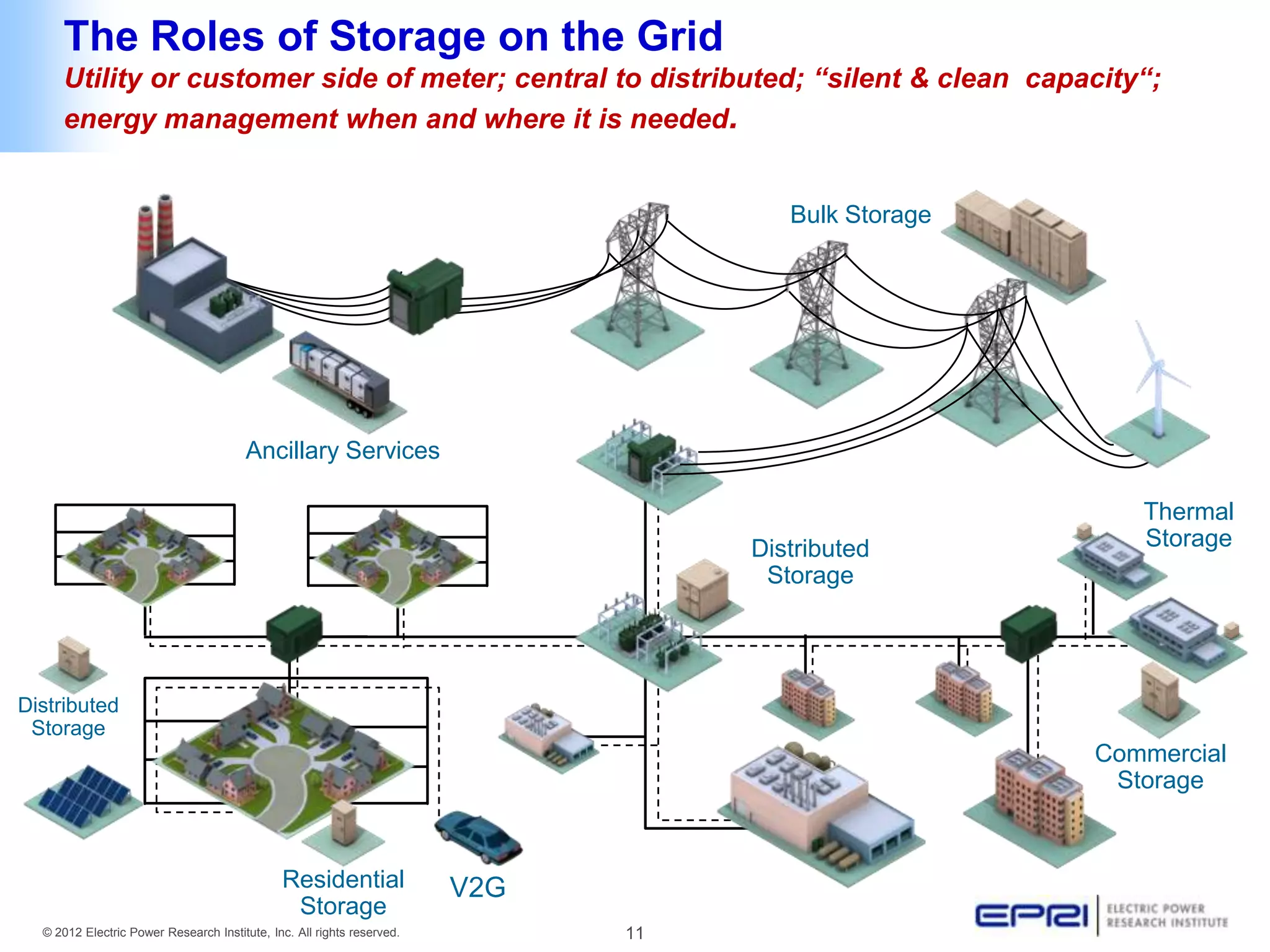 The Roles of Storage on the Grid
     Utility or customer side of meter; central to distributed; “silent & clean capacity“;
     energy management when and where it is needed.


                                                                                      Bulk Storage




                                        Ancillary Services

                                                                                                        Thermal
                                                                                   Distributed          Storage
                                                                                    Storage




Distributed
 Storage
                                                                                                     Commercial
                                                                                                      Storage



                                              Residential               V2G
                                               Storage
  © 2012 Electric Power Research Institute, Inc. All rights reserved.         11
 