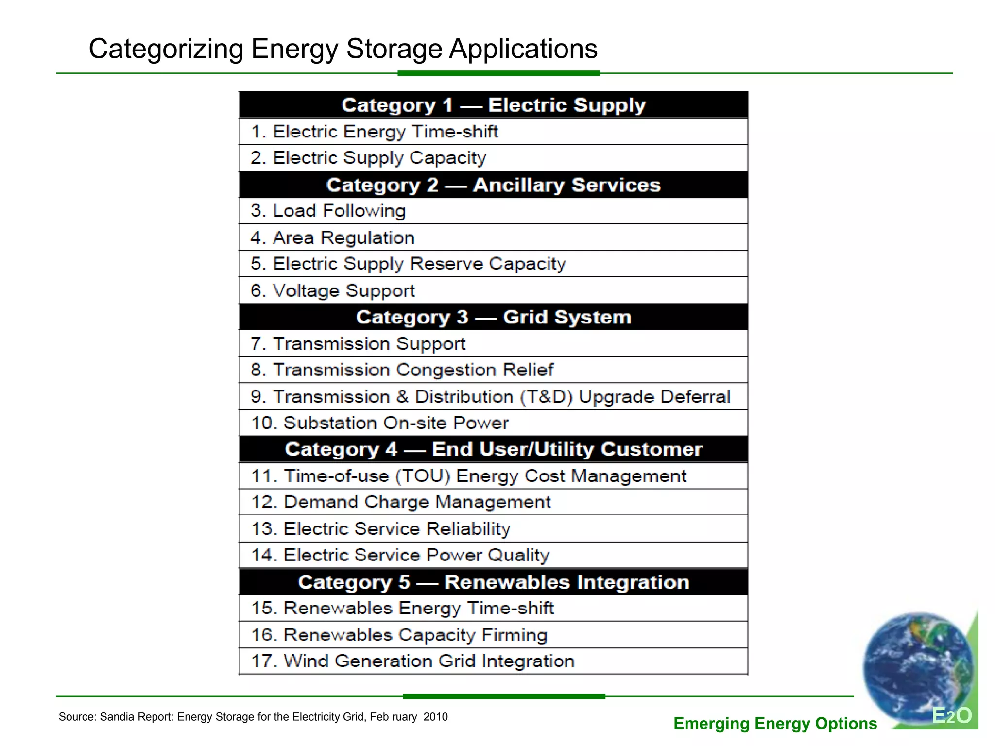 Categorizing Energy Storage Applications




Source: Sandia Report: Energy Storage for the Electricity Grid, Feb ruary 2010
                                                                                 Emerging Energy Options   E2 O
 