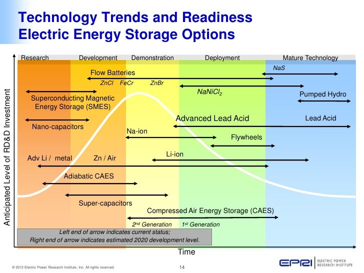 Electricity Energy Storage Technology Options Epri Dandk Organizer
