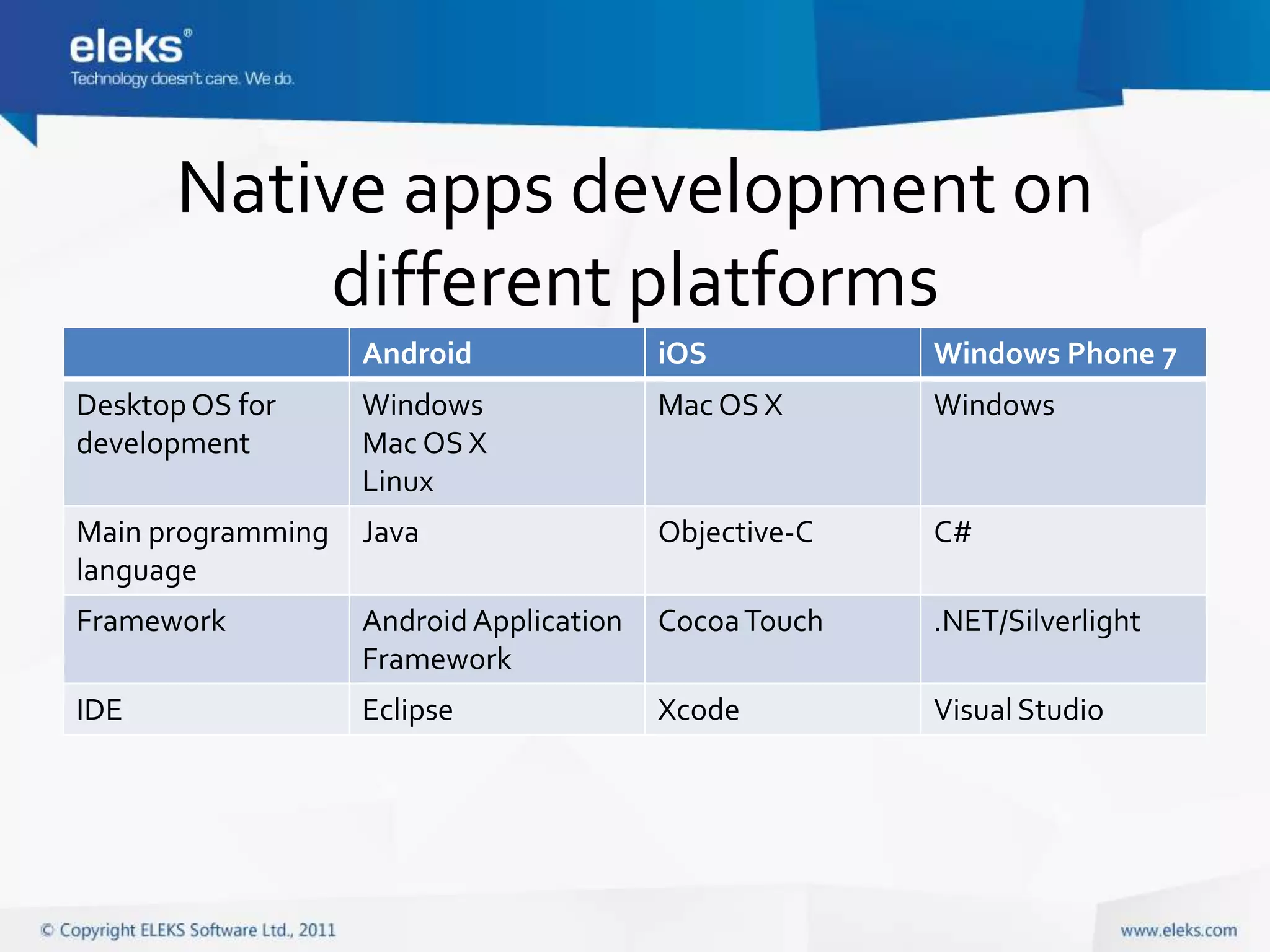 Native apps development on
          different platforms
                   Android               iOS           Windows Phone 7
Desktop OS for     Windows               Mac OS X      Windows
development        Mac OS X
                   Linux
Main programming   Java                  Objective-C   C#
language
Framework          Android Application   Cocoa Touch   .NET/Silverlight
                   Framework
IDE                Eclipse               Xcode         Visual Studio
 